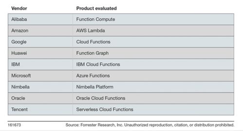 如何評估serverless服務能力,這份報告給出了40條標準