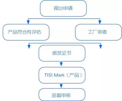 “一帶一路”典型國家認證制度--泰國、印度尼西亞